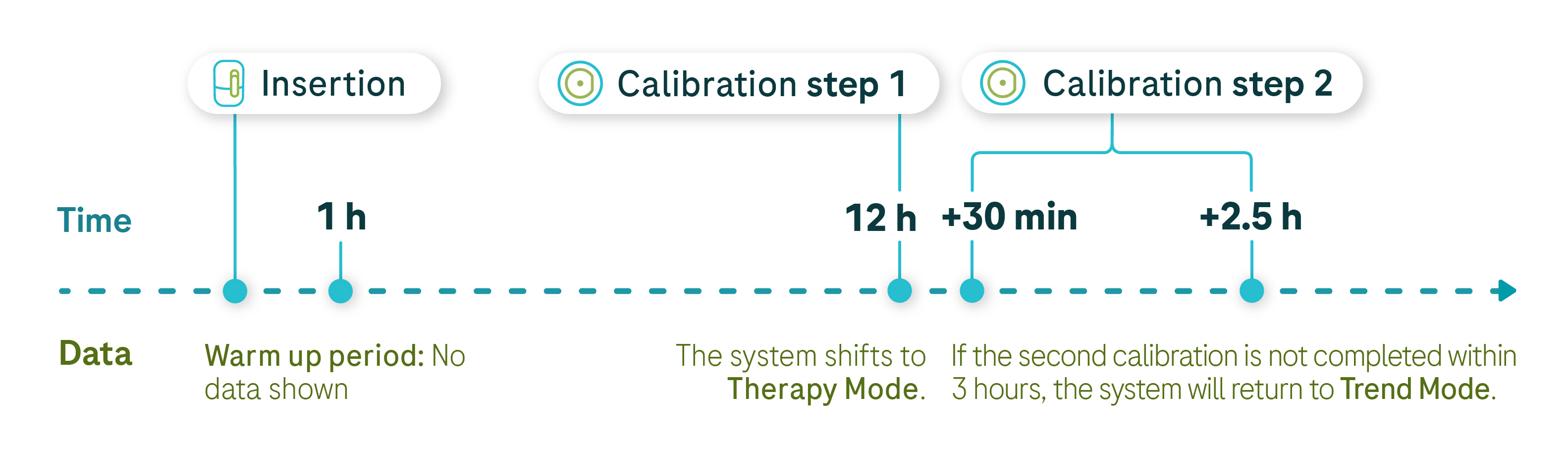 A linear chart depicting the data collection from the warm-up period until the user calibrations’ second calibration time.