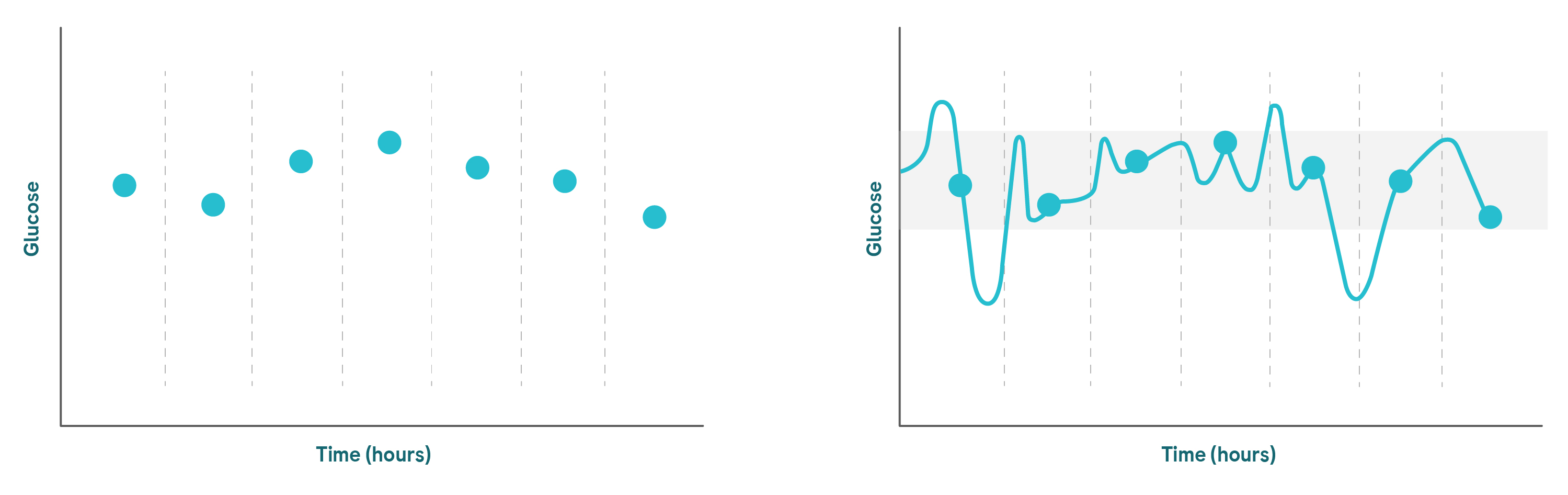  Two charts representing BGM on the left and CGM on the right. BGM is presented with dots, while the CGM chart has curves to help identify patterns.