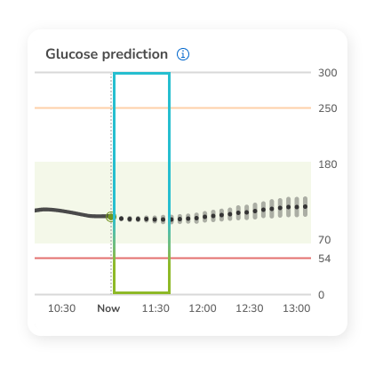 Glucose prediction graph showing current level and trend.
