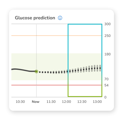 Glucose prediction graph showing current and predicted levels.