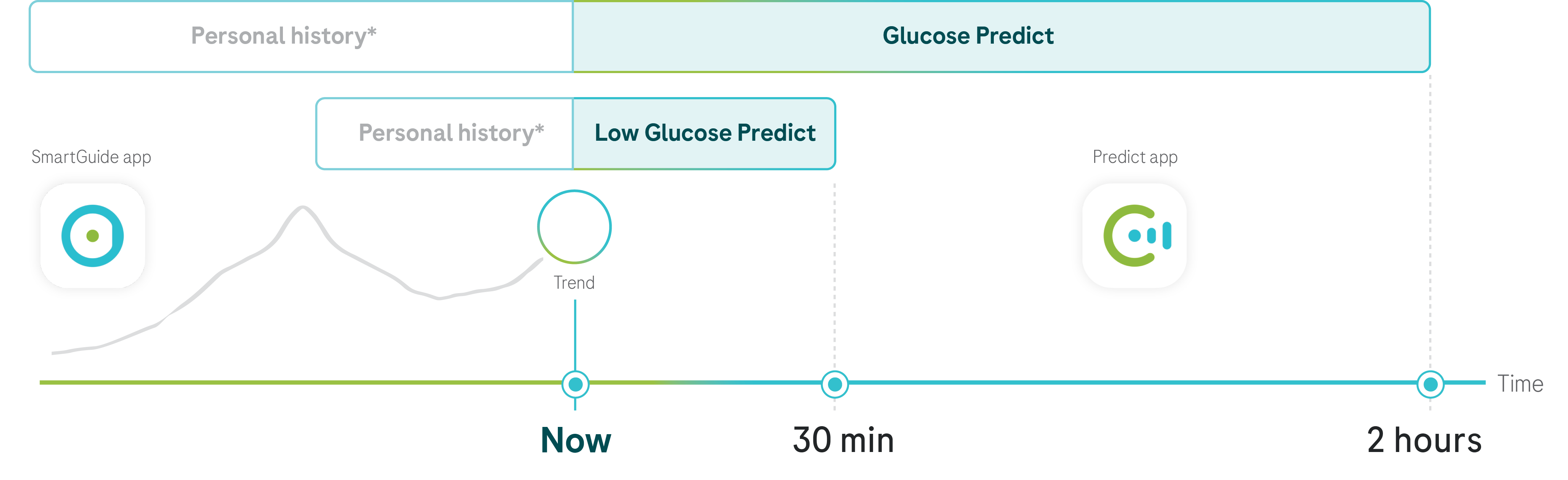 Graph showing glucose prediction with personal history, trend, and low glucose prediction for the next 2 hours.