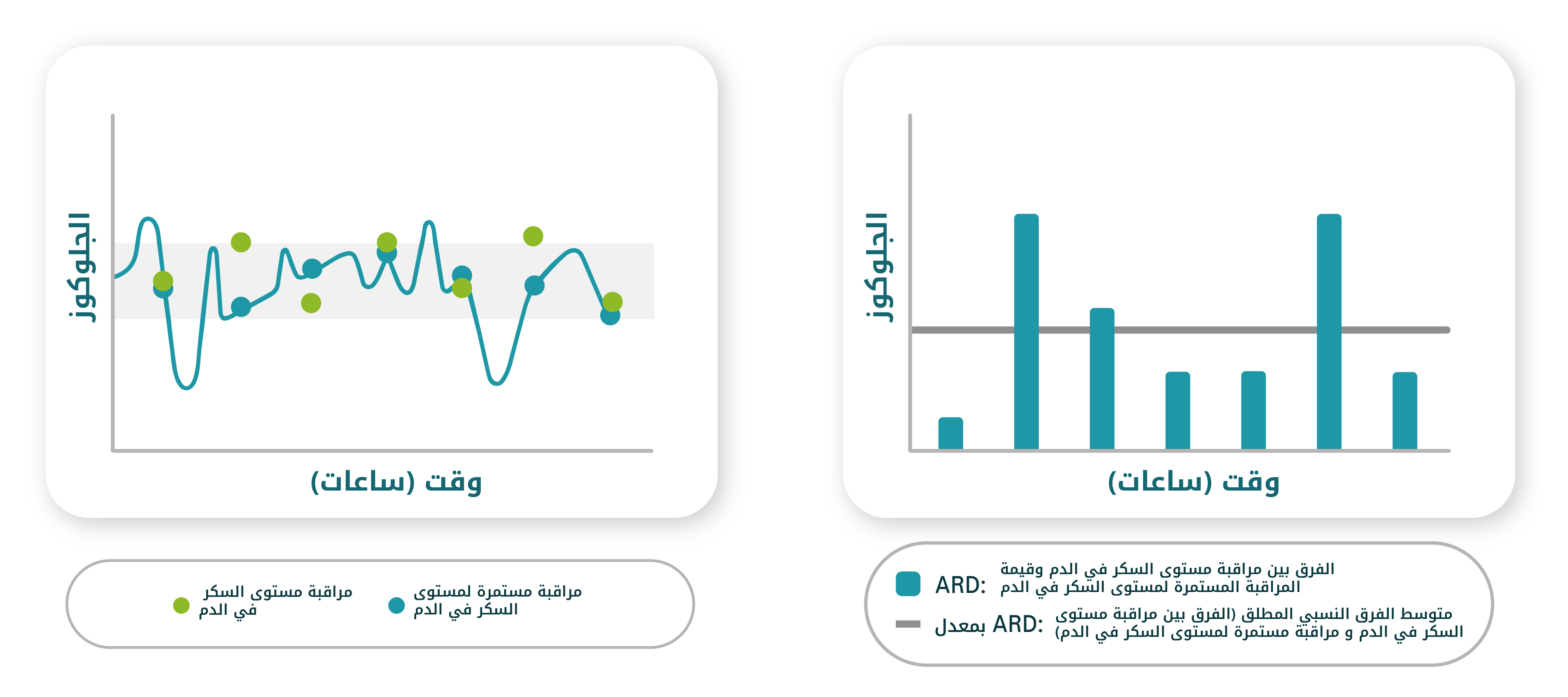 (يسار) يُقارَن مخطط مراقبة مستوى السكر في الدم بمخطط منحنى قياسات المراقبة المستمرة لمستوى السكر في الدم. (يمين) يُظهر المخطط الاختلافات بين قياسات "مراقبة مستوى السكر في الدم" و"المراقبة المستمرة لمستوى السكر في الدم"، مُبينًا الفرق بين قيمة مراقبة مستوى السكر في الدم وقيمة المراقبة المستمرة لمستوى السكر في الدم، وموضحًا المتوسط.-01
