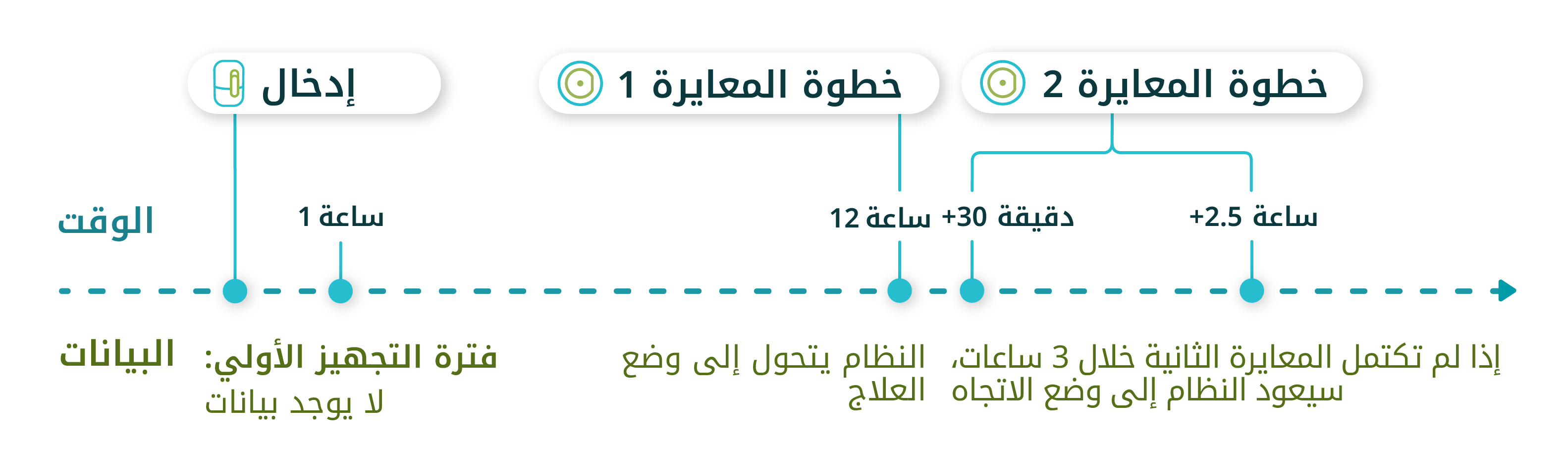  مُخطط بياني خطّي يُظهر عملية جمع البيانات من مدة التكيّف حتى وقت المعايرة الثاني.