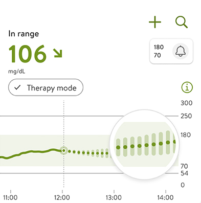 Glucose prediction graph showing current and predicted levels