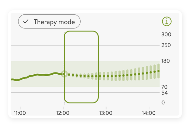 Glucose prediction graph showing current level and predicted values.