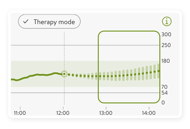  Glucose prediction graph showing current and predicted levels.