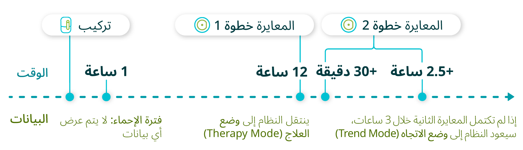 مخطط خطي يبيّن تجميع البيانات من مدة التكيّف حتى المعايرة الثانية للمستخدم.