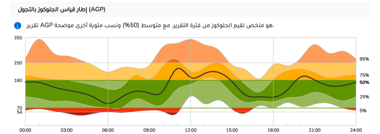 يُوضح مخطط ملف الجلوكوز المتنقل النطاق المستهدف، والخط المتوسط، ونطاقات مُختلفة لتلخيص أنماط وبيانات الجلوكوز.