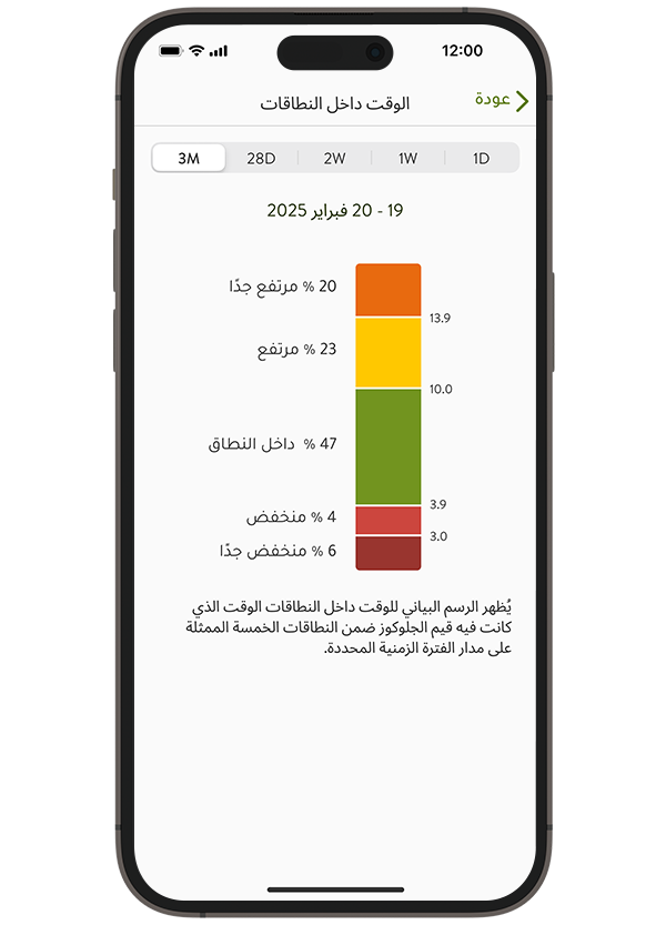 لقطة شاشة من شاشة "الوقت في النطاق المستهدف" في معارف جلوكوز mySugr.