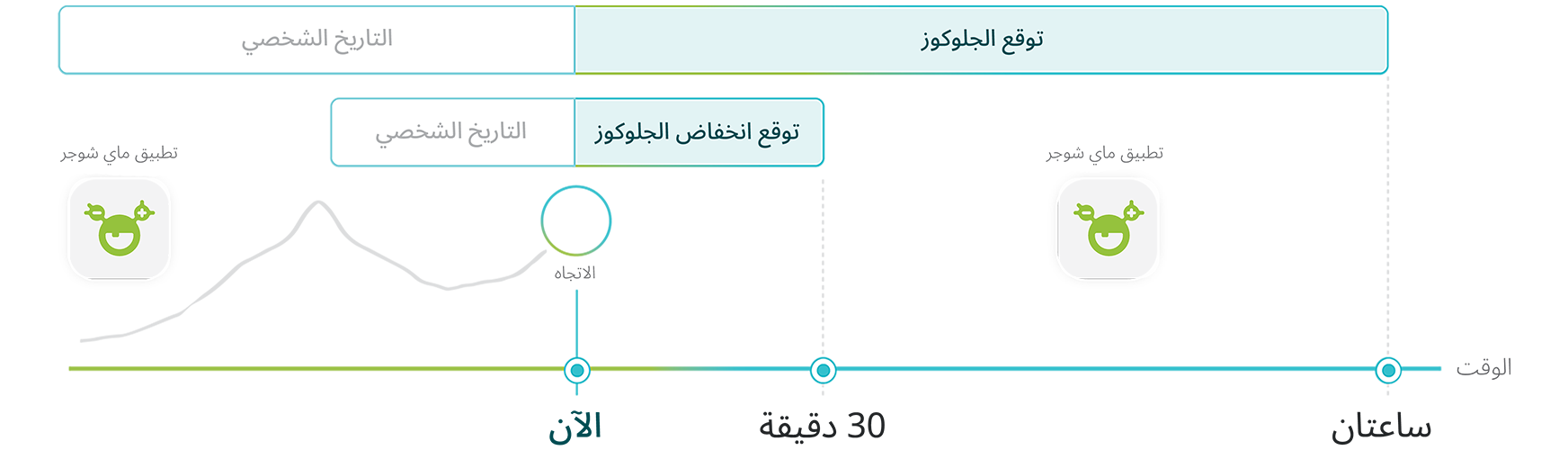  رسم بياني لتوقع الجلوكوز مع التاريخ الشخصي والاتجاه الحالي وتوقع انخفاض الجلوكوز خلال الساعتين القادمتين.